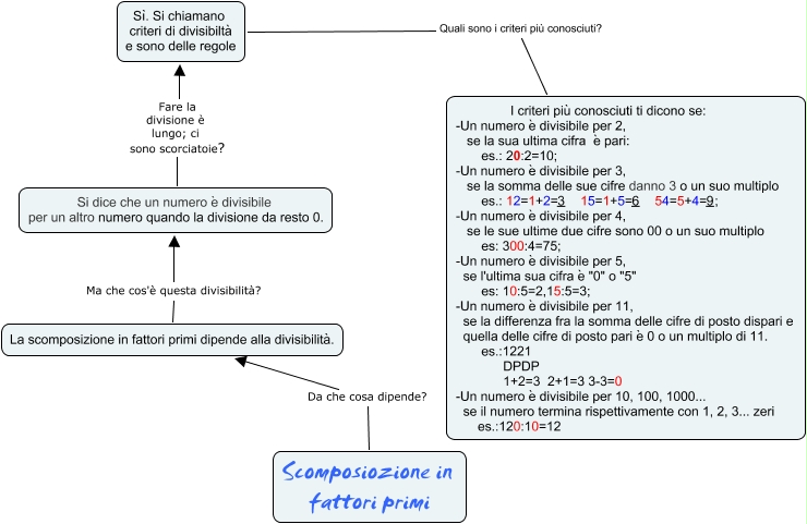 Scomposizione In Fattori Primi Di 300